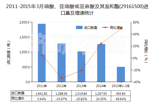 2011-2015年3月油酸、亞油酸或亞麻酸及其鹽和酯(29161500)進口量及增速統(tǒng)計